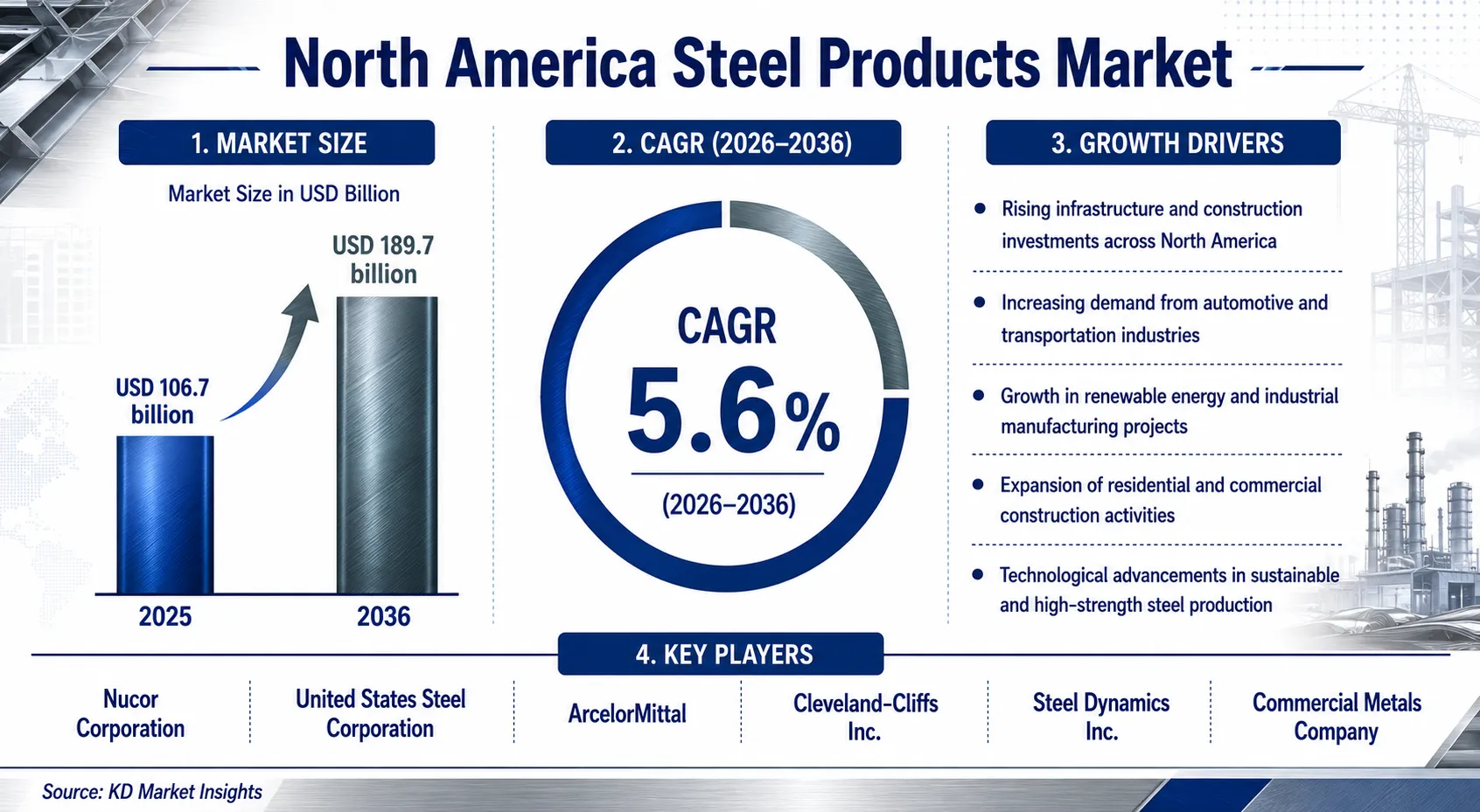 North America Steel Products Market